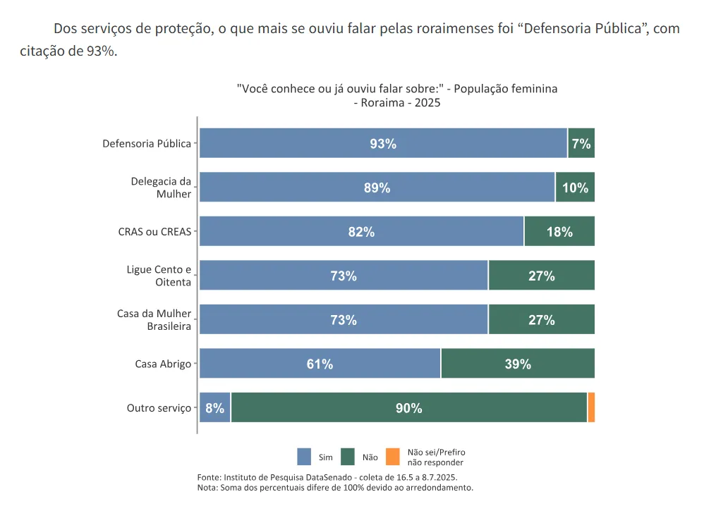 Gráfico: Reprodução/Instituto de Pesquisa DataSenado