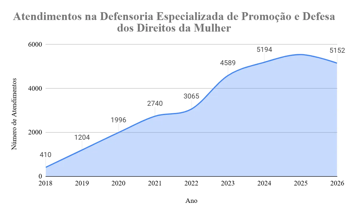 Dados: Defensoria Especializada de Promoção e Defesa dos Direitos da Mulher - Gráfico: Correio do Lavrado